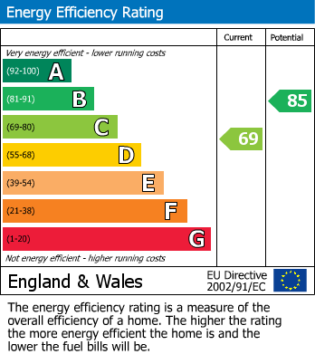 EPC Graph for Ashford Road, Lancaster, LA1