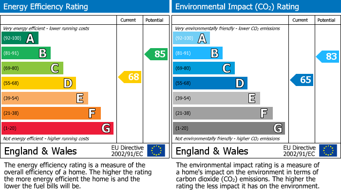 EPC Graph for Manor Road, Slyne, LA2