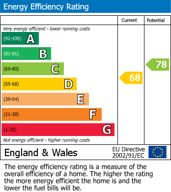 EPC Graph for Damside Street, Lancaster, LA1