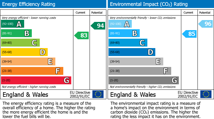 EPC Graph for Chapelside Drive, Ellel, LA2