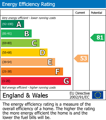 EPC Graph for Sunnyside Close, Lancaster, LA1