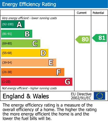 EPC Graph for Chiltern Court, Lancaster, LA1