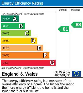 EPC Graph for The Piazza, Lancaster, LA1
