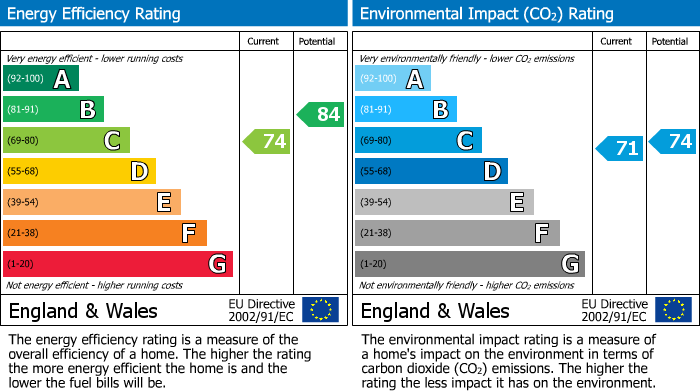 EPC Graph for Robert Street, Lancaster, LA1