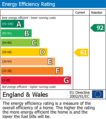 EPC Graph for Gerrard Street, Lancaster, LA1