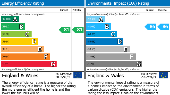 EPC Graph for Greenfinch Way, Heysham, LA3