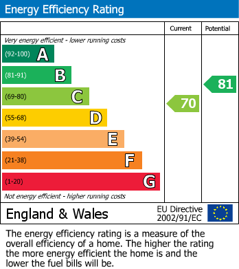 EPC Graph for Sycamore Road, Brookhouse, LA2