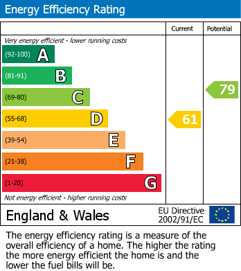 EPC Graph for Fairfield Road, Heysham, LA3