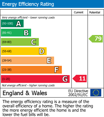 EPC Graph for Dale Street, Lancaster, LA1
