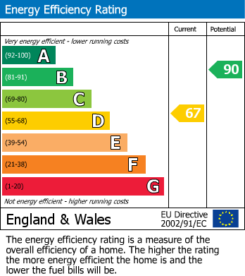 EPC Graph for Trafalgar Road, Lancaster, LA1