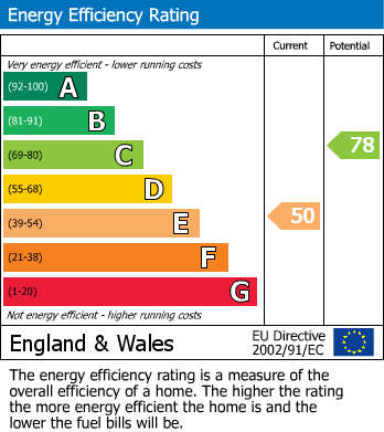 EPC Graph for Yealand Drive, Lancaster, LA1