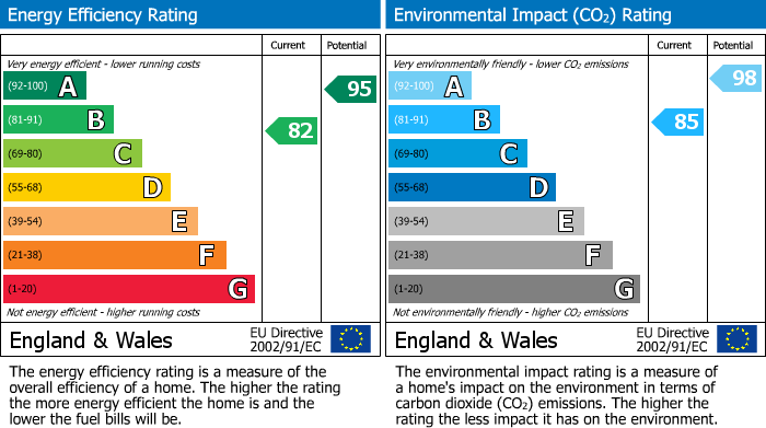 EPC Graph for Armitage Way, Galgate, LA2