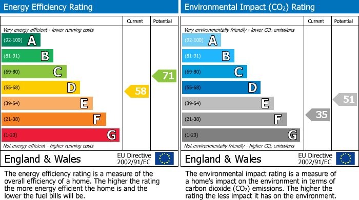 EPC Graph for Middle Street, Windermere House Middle Street, LA1