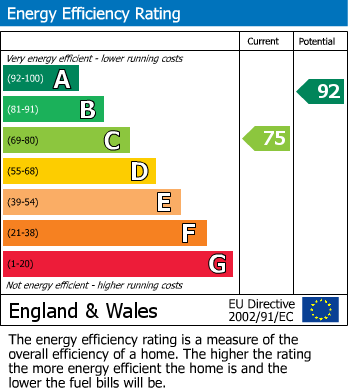 EPC Graph for Denis Street, Lancaster, LA1