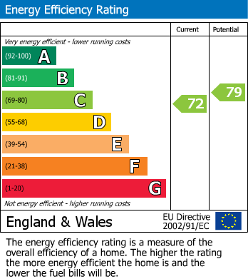 EPC Graph for Highgrove Road, Lancaster, LA1