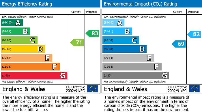 EPC Graph for Westminster Road, Morecambe, LA3