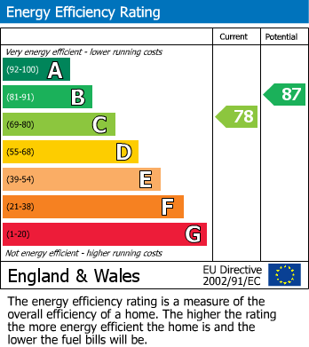 EPC Graph for Damside Street, Lancaster, LA1