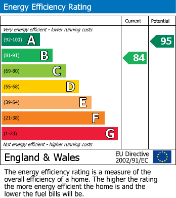 EPC Graph for Old Quarry Lane, Lancaster, LA1