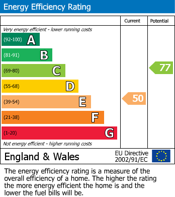 EPC Graph for Farleton, Lancaster, LA2