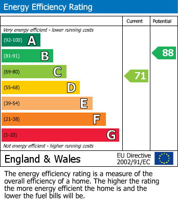 EPC Graph for Gressingham Drive, Lancaster, LA1