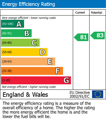 EPC Graph for The Colonnade, Lancaster, LA1