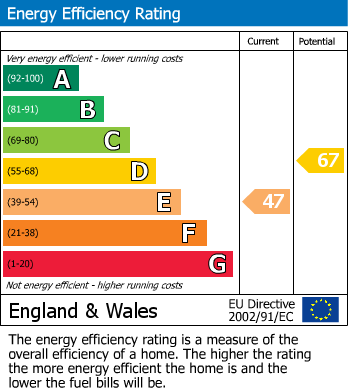 EPC Graph for Lordsome Road, Heysham, LA3