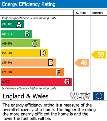 EPC Graph for Blea Tarn Road, Scotforth, LA2