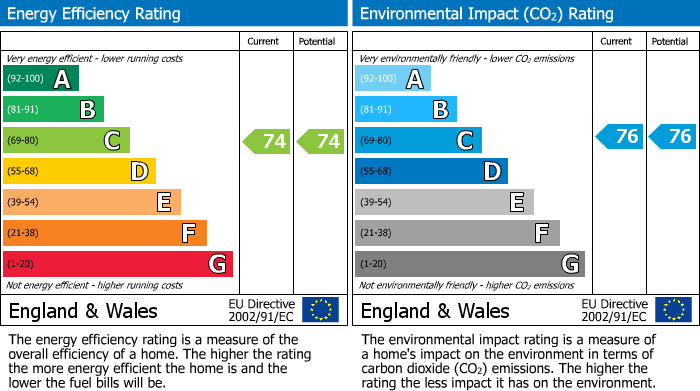 EPC Graph for Maple Road, Garstang, PR3