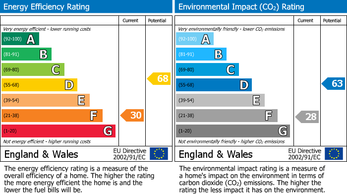 EPC Graph for Vale Road, Lancaster, LA1