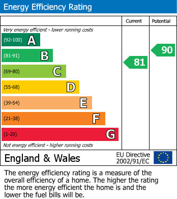 EPC Graph for New Quay Road, Lancaster, LA1