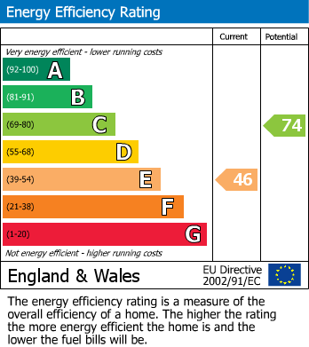 EPC Graph for Clarendon Road, Morecambe, LA3